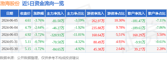 股票行情快报：渤海股份（000605）6月5日主力资金净卖出81.50万元