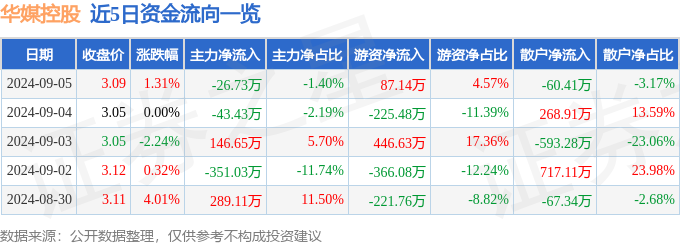 金年会股票行情快报：华媒控股（000607）9月5日主力资金净卖出2673万元(图1)