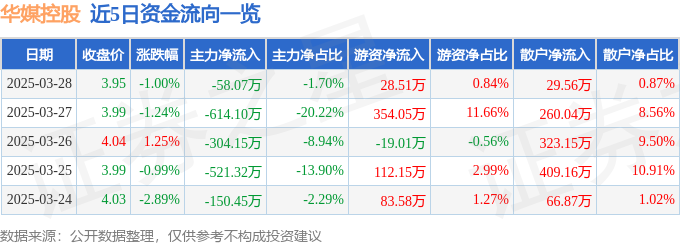 股票行情快报：华媒控股（000607）3