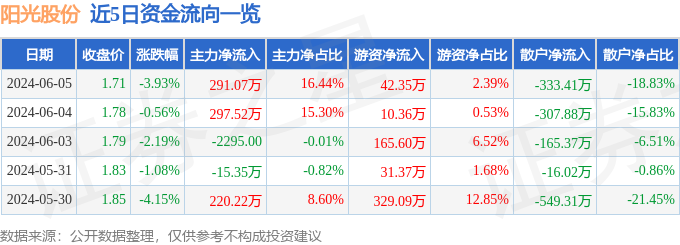 股票行情快报：阳光股份（000608）6月5日主力资金净买入291.07万元