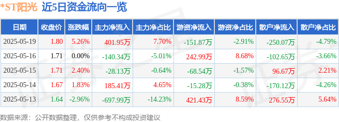 异动快报：*ST阳光（000608）5月20日10点14分触及涨停板