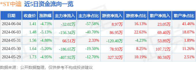 *ST中迪（000609）6月4日主力资金净卖出32.02万元