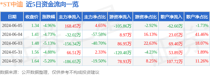 *ST中迪（000609）6月5日主力资金净买入168.45万元