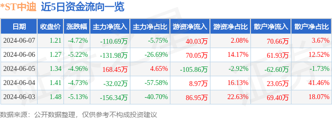*ST中迪（000609）6月7日主力资金净卖出110.69万元