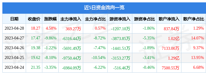 股票行情快报：西安旅游（000610）4月28日主力资金净买入369.27万元