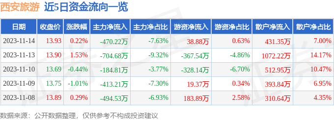 股票行情快報西安旅遊00061011月14日主力資金淨賣出47022萬元