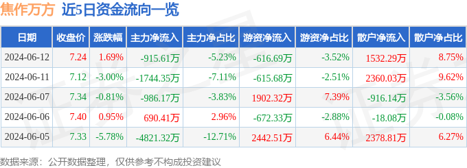 股票行情快报：焦作万方（000612）6月12日主力资金净卖出915.61万元