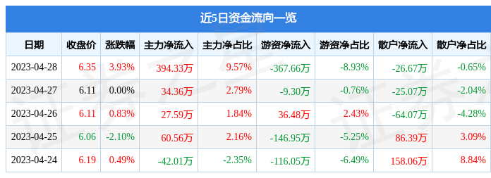 股票行情快报：海螺新材（000619）4月28日主力资金净买入394.33万元