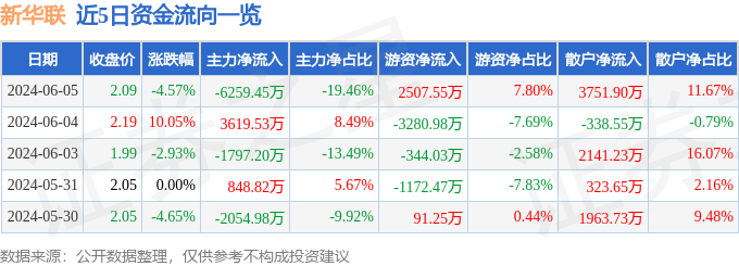 新华联（000620）6月5日主力资金净卖出6259.45万元