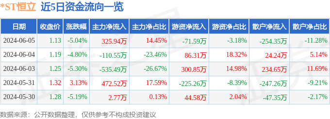 *ST恒立（000622）6月5日主力资金净买入325.94万元