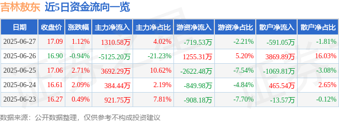 股票行情快报：吉林敖东（000623）6月27日主力资金净买入1310.58万元