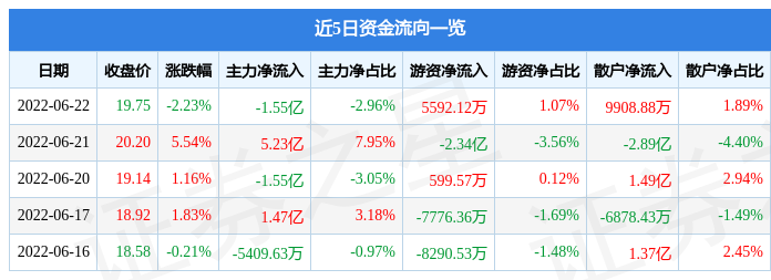 異動快報長安汽車0006256月23日14點36分封漲停板