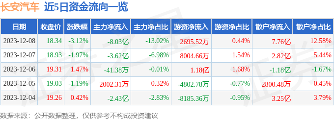 股票行情快报：长安汽车（000625）12月8日主力资金净卖出8.03亿元