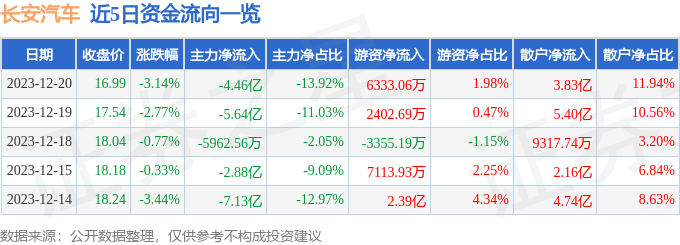 长安汽车（000625）12月20日主力资金净卖出4.46亿元