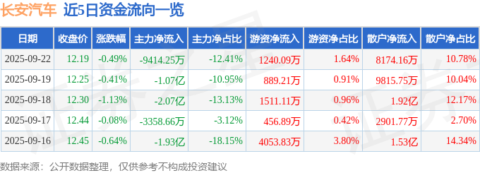 股票行情快报：长安汽车（000625）9月22日主力资金净卖出9414.25万元