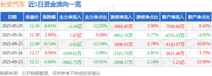 股票行情快报：长安汽车（000625）9月29日主力资金净卖出1.16亿元