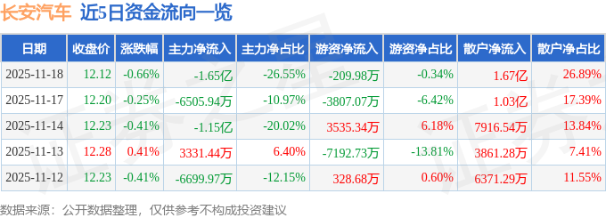 股票行情快报：长安汽车（000625）11月18日主力资金净卖出1.65亿元