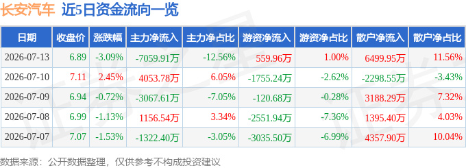 股票行情快报:长安汽车(000625)7月13日主力资金净卖出7059.91万元