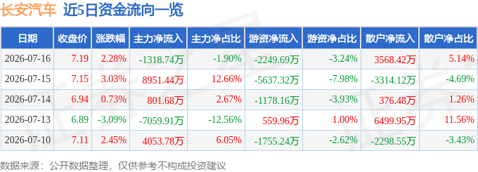 股票行情快报：长安汽车（000625）7月16日主力资金净卖出1318.74万元