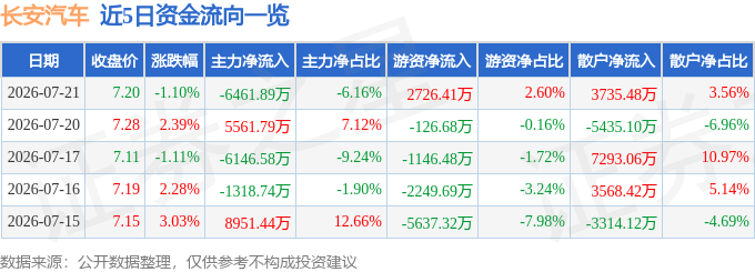 股票行情快报：长安汽车（000625）7月21日主力资金净卖出6461.89万元