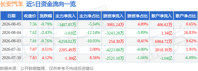 股票行情快报：长安汽车（000625）8月5日主力资金净卖出3487.85万元