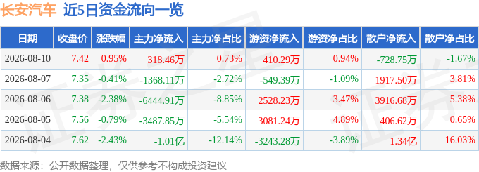 股票行情快报：长安汽车（000625）8月10日主力资金净买入318.46万元