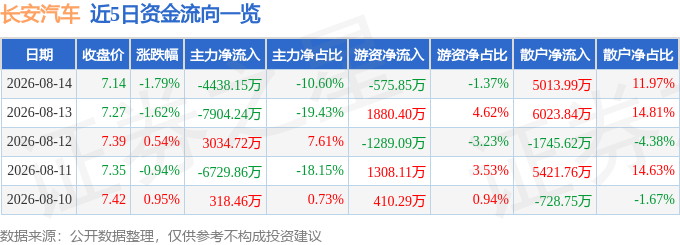 股票行情快报:长安汽车(000625)8月14日主力资金净卖出4438.15万元