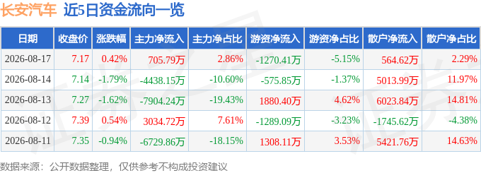 股票行情快报：长安汽车（000625）8月17日主力资金净买入705.79万元