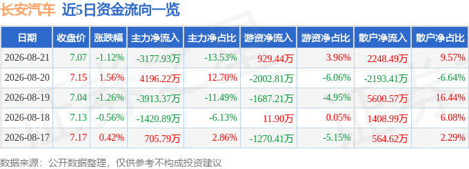 股票行情快报：长安汽车（000625）8月21日主力资金净卖出3177.93万元