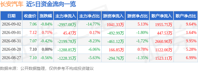 股票行情快报：长安汽车（000625）9月2日主力资金净卖出2997.08万元