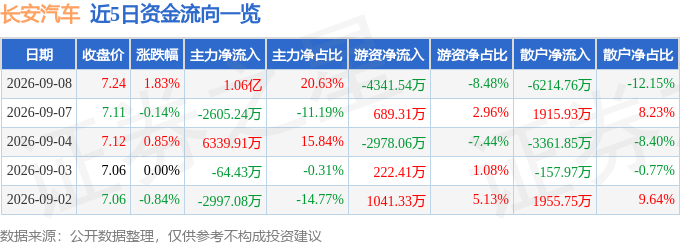 股票行情快报:长安汽车(000625)9月8日主力资金净买入1.06亿元