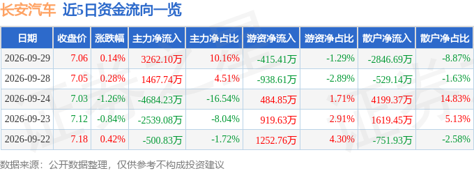 股票行情快报：长安汽车（000625）9月29日主力资金净买入3262.10万元