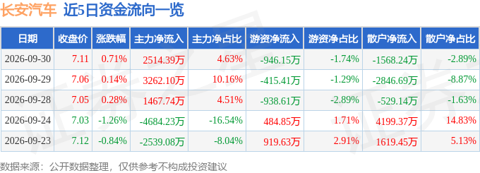 股票行情快报：长安汽车（000625）9月30日主力资金净买入2514.39万元