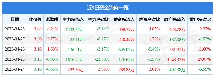 股票行情快报：天茂集团（000627）4月28日主力资金净卖出1332.57万元