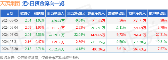 股票行情快报：天茂集团（000627）6月5日主力资金净卖出459.24万元