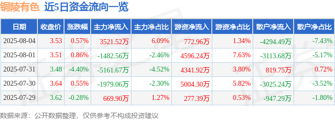 雷火·竞技(中国)-电竞网站股票行情快报：铜陵有色（000630）8月4日主力资金净买入352152万元