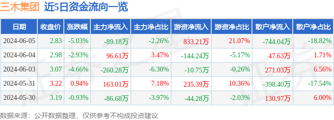 三木集团（000632）6月5日主力资金净卖出89.18万元