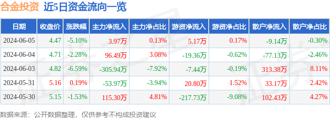 合金投资（000633）6月5日主力资金净买入3.97万元