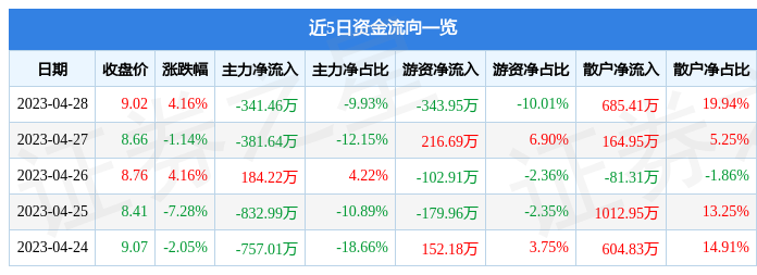 股票行情快报：英力特（000635）4月28日主力资金净卖出341.46万元