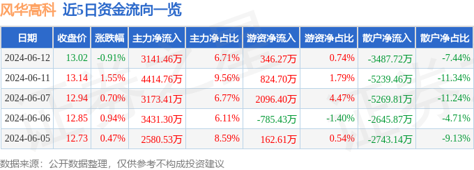 风华高科（000636）6月12日主力资金净买入3141.46万元