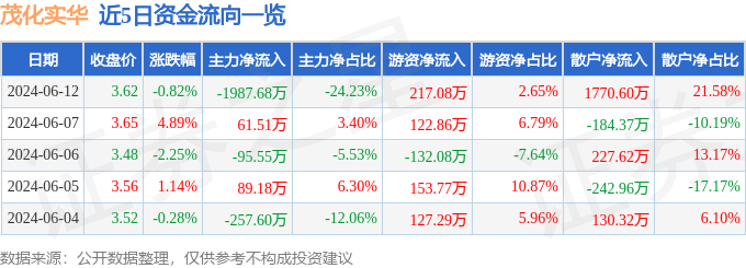 茂化实华（000637）6月12日主力资金净卖出1987.68万元