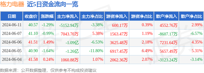 股票行情快报：格力电器（000651）6月11日主力资金净卖出5152.94万元