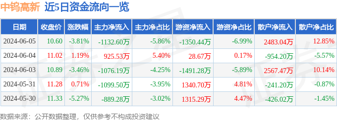 股票行情快报：中钨高新（000657）6月5日主力资金净卖出1132.60万元