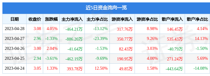 股票行情快报：珠海中富（000659）4月28日主力资金净卖出464.21万元