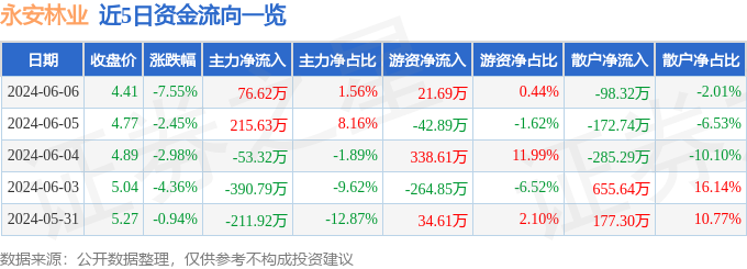 永安林业（000663）6月6日主力资金净买入76.62万元