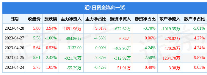 股票行情快报：湖北广电（000665）4月28日主力资金净买入1691.96万元