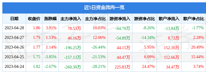 股票行情快报：ST金鸿（000669）4月28日主力资金净买入78.53万元