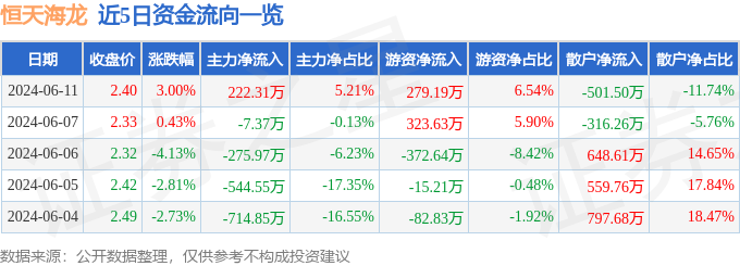 股票行情快报：恒天海龙（000677）6月11日主力资金净买入222.31万元