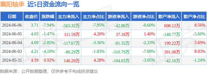 襄阳轴承（000678）6月6日主力资金净卖出565.32万元