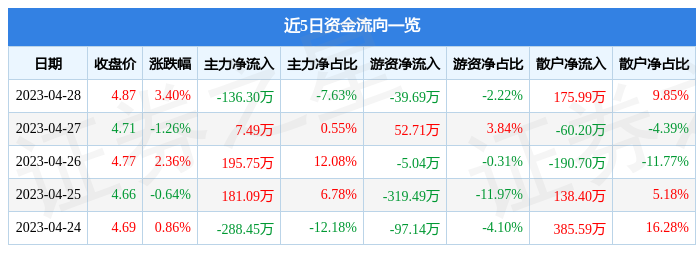 股票行情快报：大连友谊（000679）4月28日主力资金净卖出136.30万元